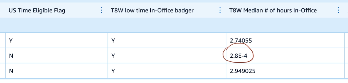 Section of table showing median hours in office.